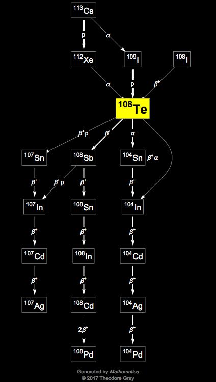 Decay Chain Image
