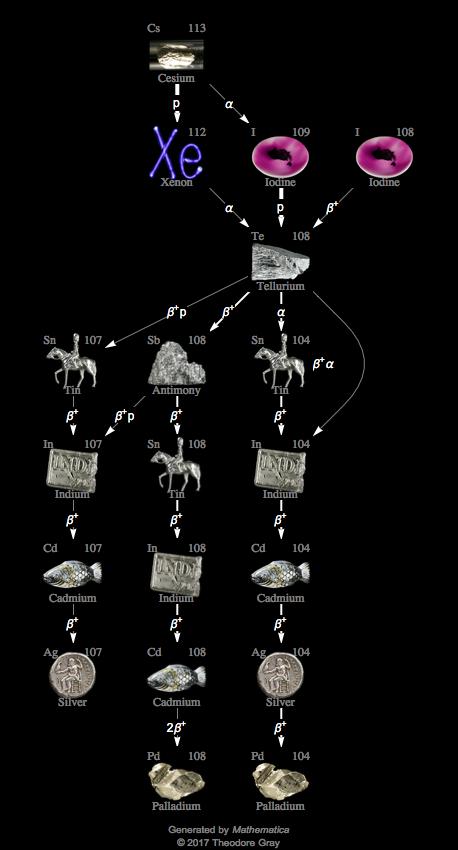 Decay Chain Image