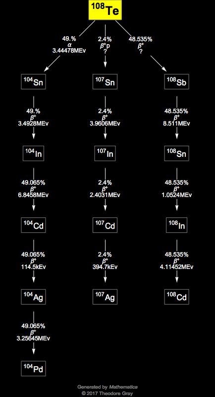 Decay Chain Image