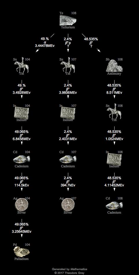 Decay Chain Image