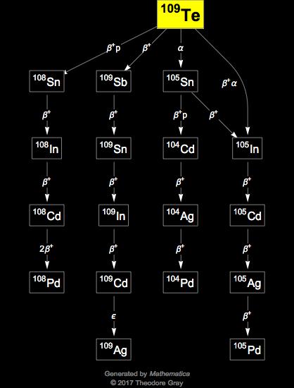 Decay Chain Image