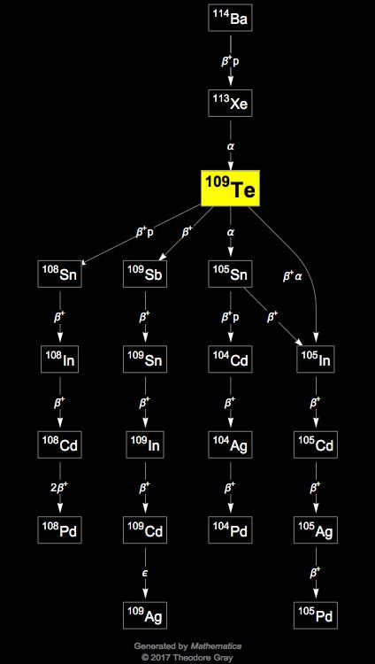 Decay Chain Image