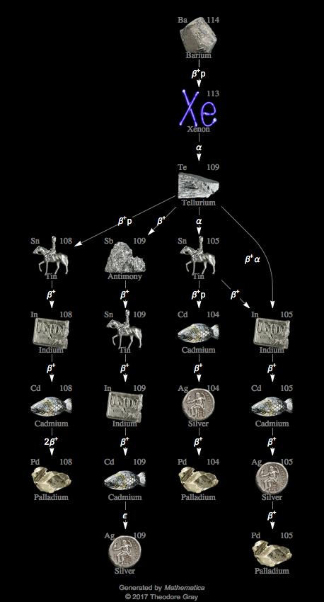 Decay Chain Image