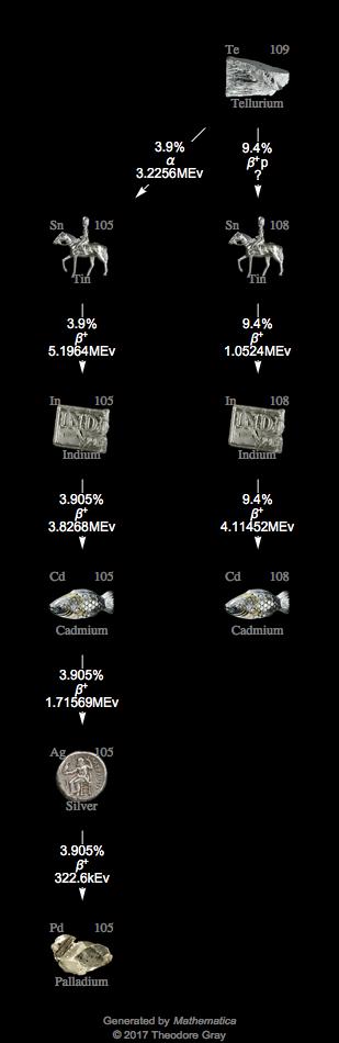 Decay Chain Image