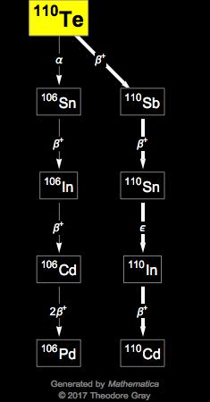 Decay Chain Image