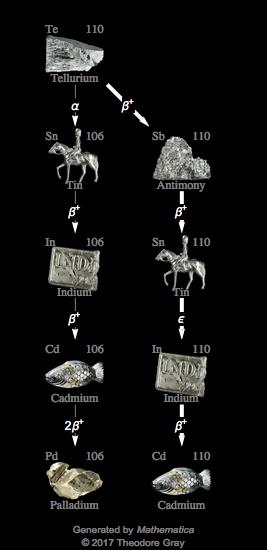 Decay Chain Image