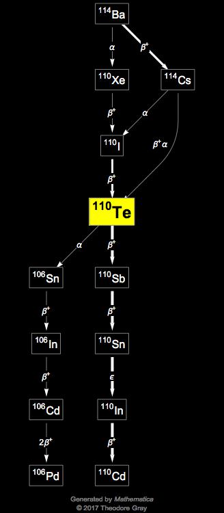 Decay Chain Image