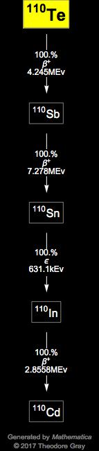 Decay Chain Image