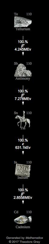 Decay Chain Image