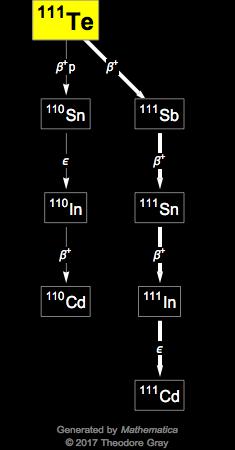 Decay Chain Image