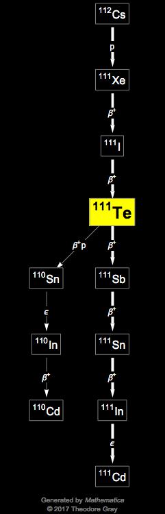 Decay Chain Image