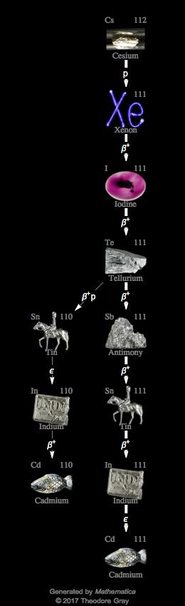 Decay Chain Image