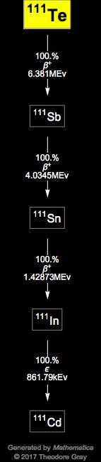 Decay Chain Image