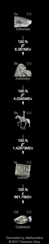 Decay Chain Image