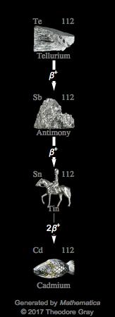 Decay Chain Image