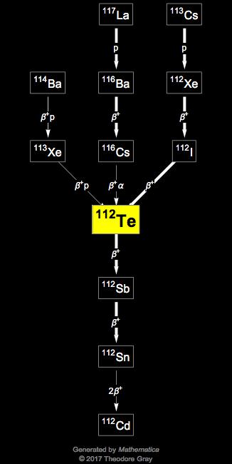 Decay Chain Image