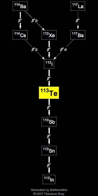 Decay Chain Image