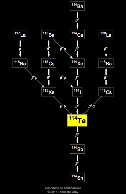 Decay Chain Image