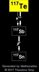 Decay Chain Image