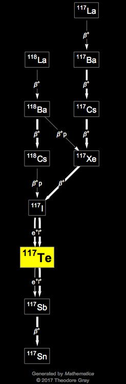 Decay Chain Image