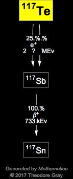 Decay Chain Image