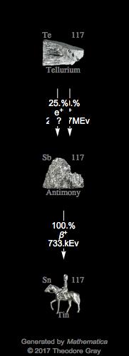 Decay Chain Image