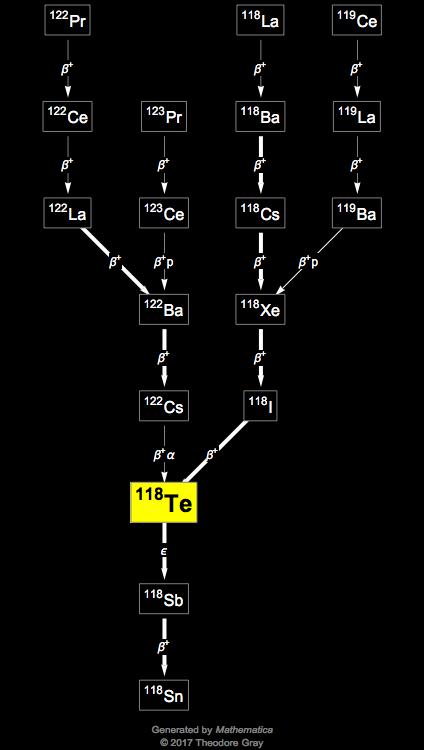 Decay Chain Image