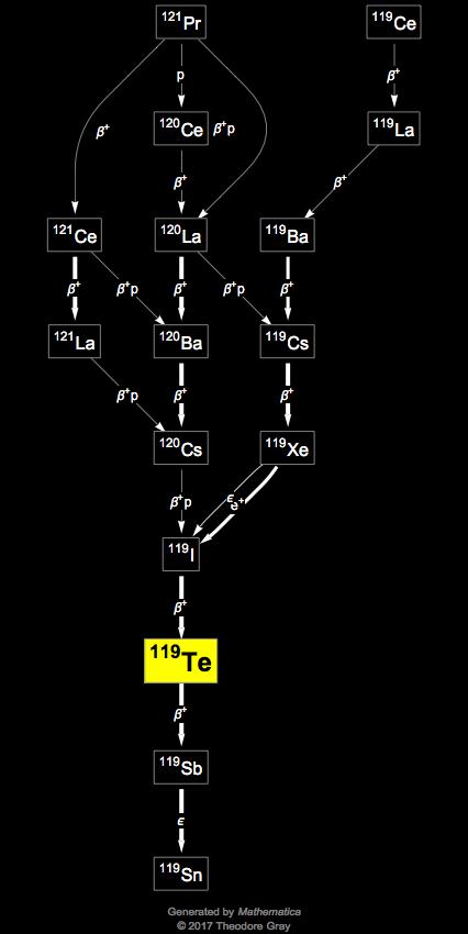 Decay Chain Image