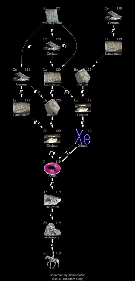 Decay Chain Image