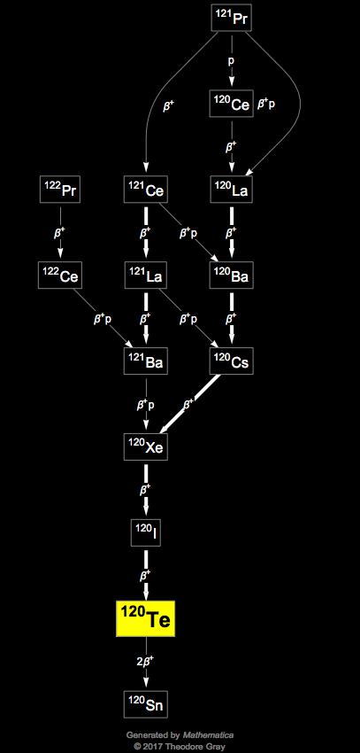 Decay Chain Image