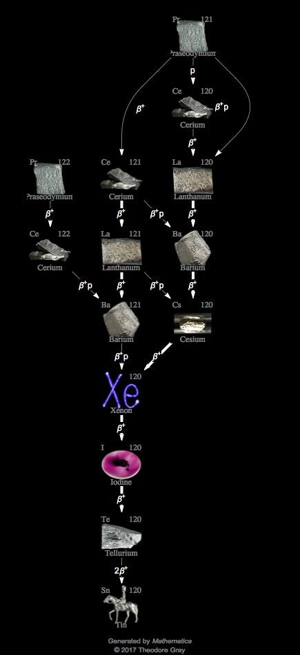 Decay Chain Image