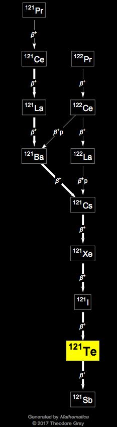 Decay Chain Image