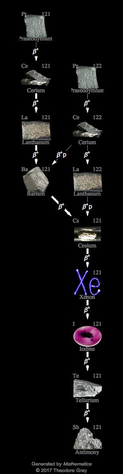 Decay Chain Image