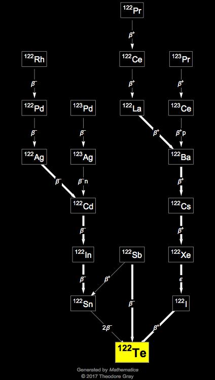 Decay Chain Image