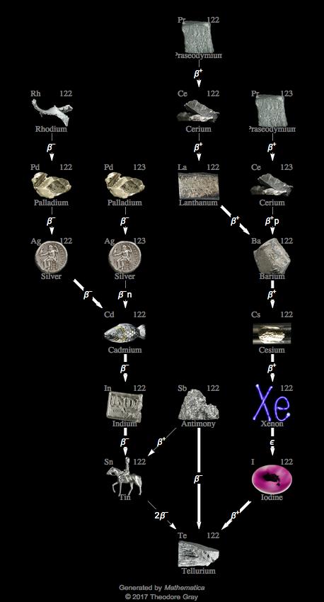 Decay Chain Image