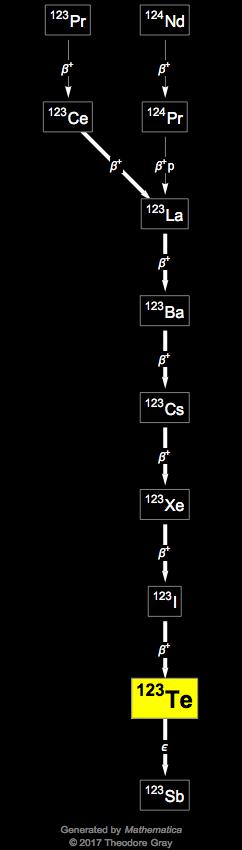 Decay Chain Image