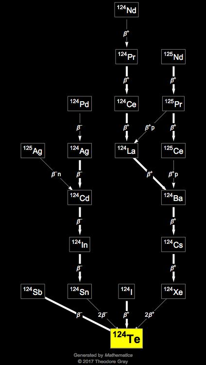 Decay Chain Image