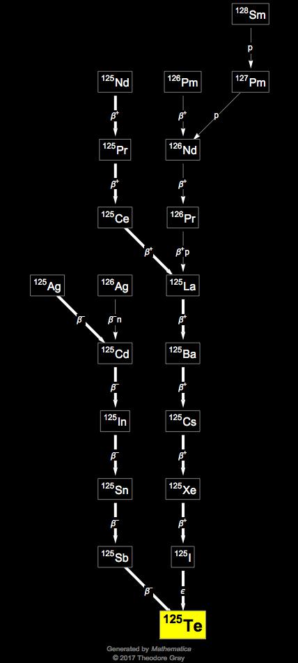 Decay Chain Image