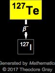 Decay Chain Image