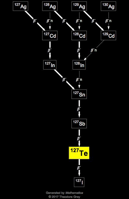 Decay Chain Image