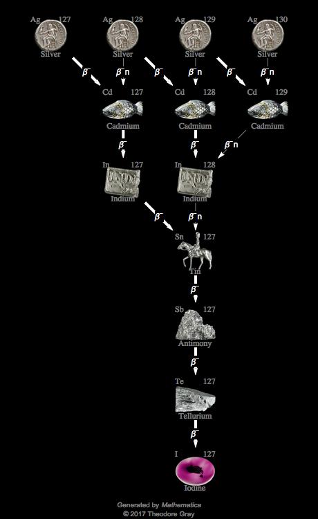 Decay Chain Image