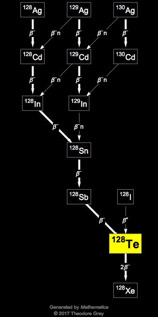 Decay Chain Image