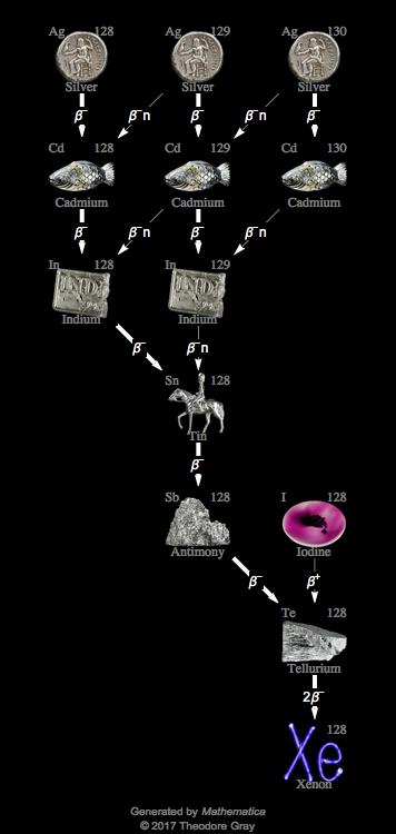 Decay Chain Image