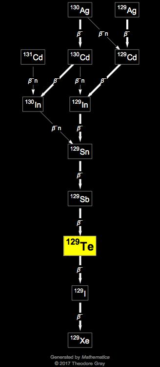 Decay Chain Image