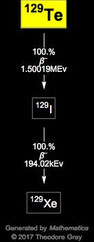 Decay Chain Image