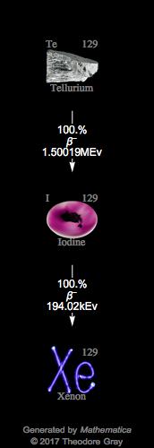 Decay Chain Image
