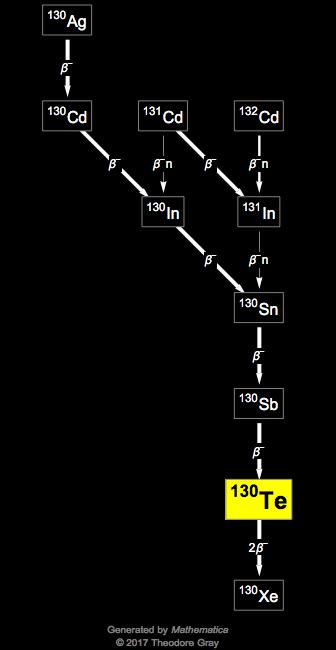 Decay Chain Image