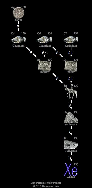 Decay Chain Image