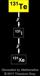 Decay Chain Image