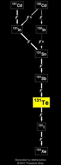 Decay Chain Image